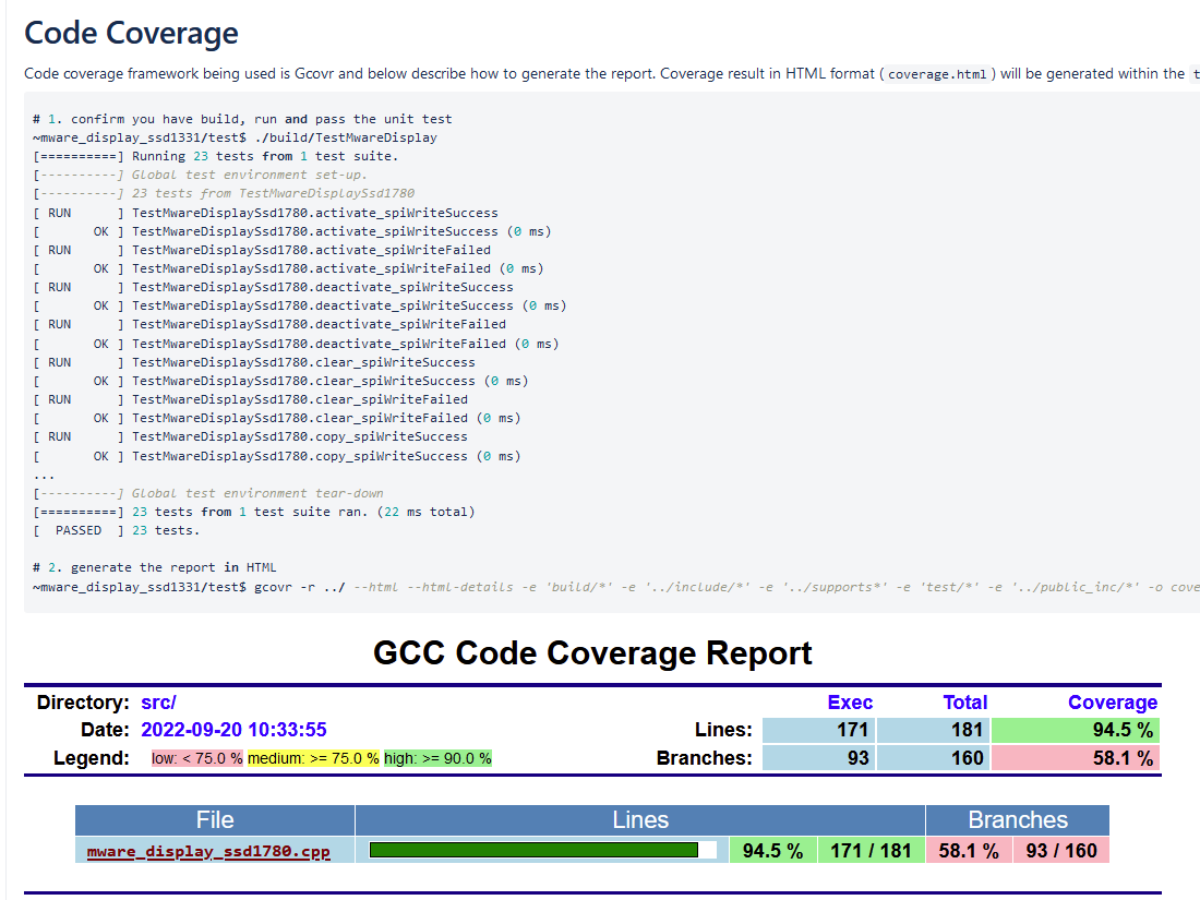 Unit test result with Code coverage